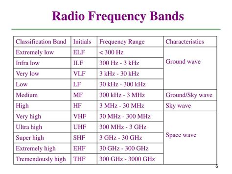 radio frequency identification bands